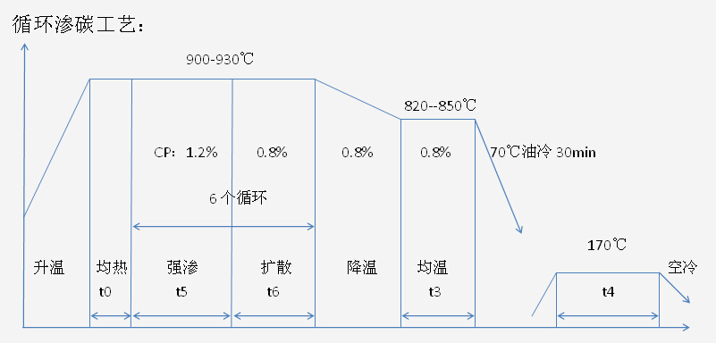 循環滲碳工藝