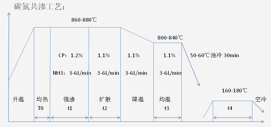 碳氮共滲工藝