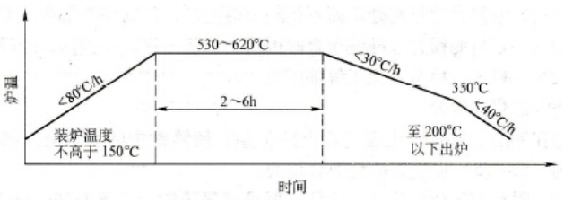 典型時(shí)效退火工藝曲線