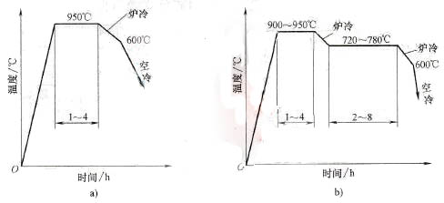  球墨鑄鐵消除白口的高溫退火工藝