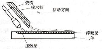 火焰淬火示意圖