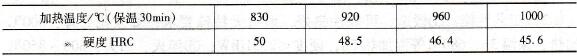  25CrNi3MoAl鋼經不同溫度固溶處理后的硬度