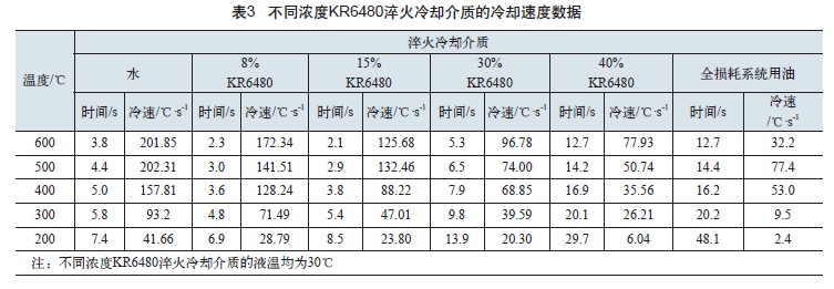 不同濃度KR6480淬火冷卻介質的冷卻速度數據