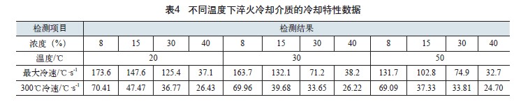 不同溫度下淬火冷卻介質的冷卻特性數據