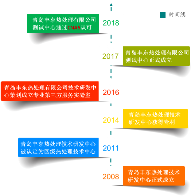 測試中心發(fā)展軌跡